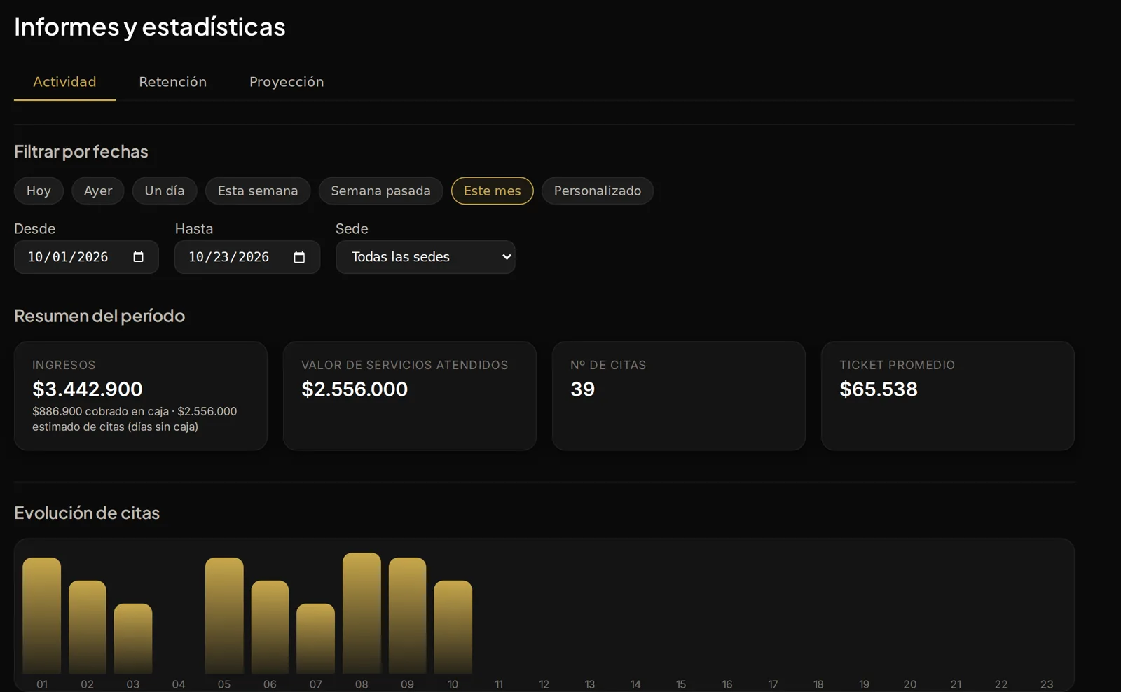 Informes de Lukaby: ingresos del mes, citas, ticket promedio y evolución por día